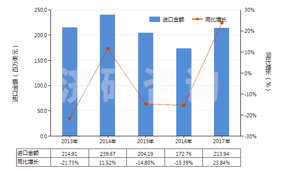2013-2017年中國硬脂酸(HS38231100)進(jìn)口總額及增速統(tǒng)計(jì)